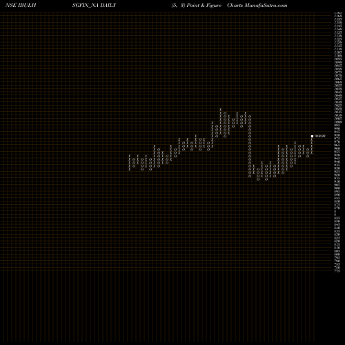 Free Point and Figure charts Sec Red Ncd 9.0% Sr. Vi IBULHSGFIN_NA share NSE Stock Exchange 