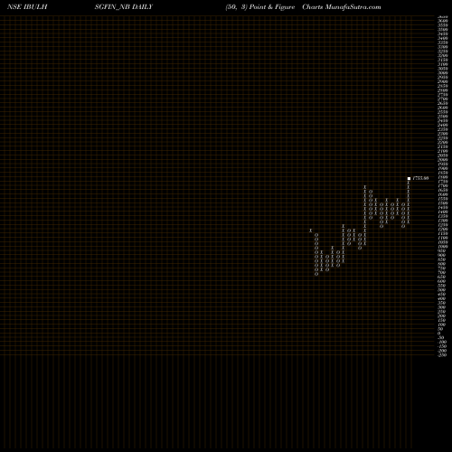 Free Point and Figure charts Sec Red Ncd Sr. Vii IBULHSGFIN_NB share NSE Stock Exchange 