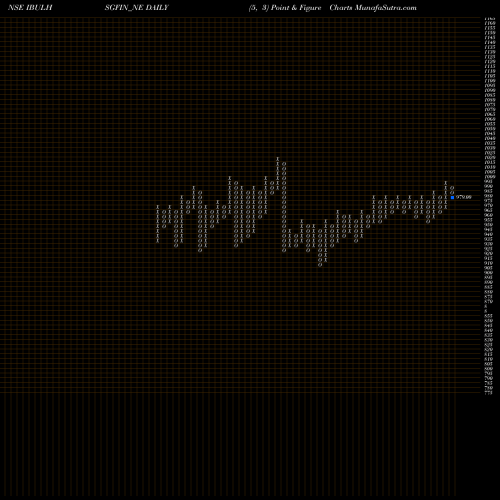 Free Point and Figure charts Uns Red Ncd 9.15% Sr.ix IBULHSGFIN_NE share NSE Stock Exchange 