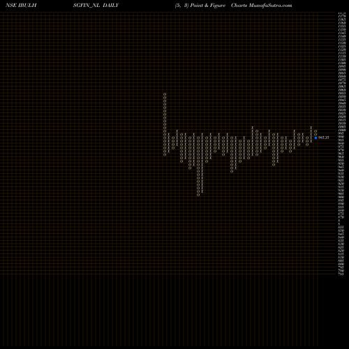 Free Point and Figure charts Sec Re Ncd 8.42% Sr.iii IBULHSGFIN_NL share NSE Stock Exchange 