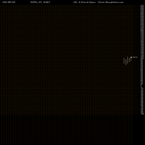 Free Point and Figure charts Sec Re Ncd 9% Sr.iv IBULHSGFIN_NN share NSE Stock Exchange 