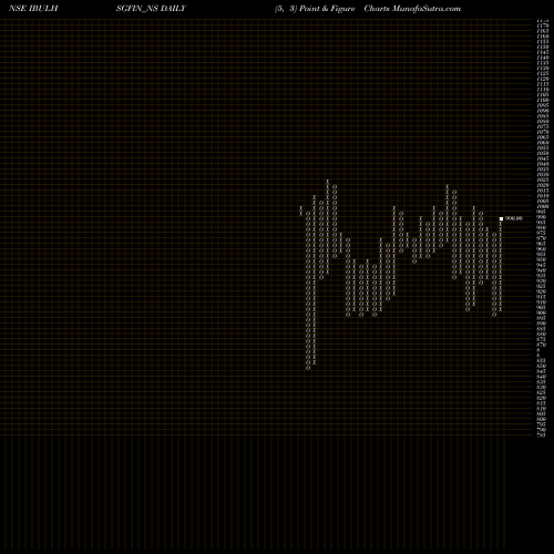 Free Point and Figure charts Sec Re Ncd 9.25% Sr.vii IBULHSGFIN_NS share NSE Stock Exchange 