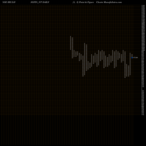 Free Point and Figure charts Sec Re Ncd 8.89% Sr.viii IBULHSGFIN_NT share NSE Stock Exchange 