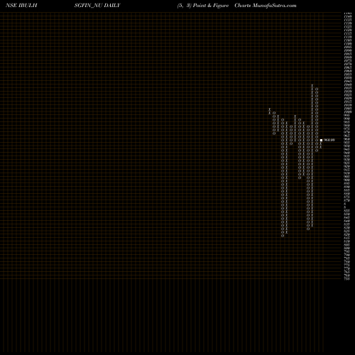Free Point and Figure charts Unse Re Ncd 9.75% Sr.ix IBULHSGFIN_NU share NSE Stock Exchange 