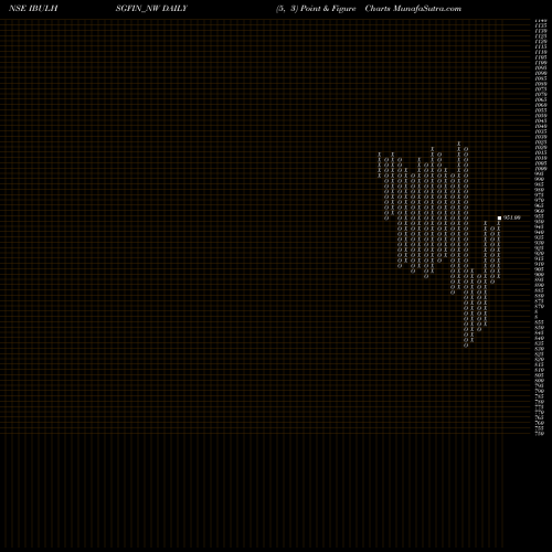 Free Point and Figure charts Unse Re Ncd 9.35% Sr.x IBULHSGFIN_NW share NSE Stock Exchange 