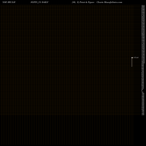 Free Point and Figure charts Sec Re Ncd Sr.ii IBULHSGFIN_Y1 share NSE Stock Exchange 
