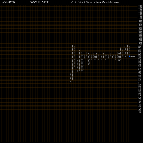 Free Point and Figure charts Sec Re Ncd 8.66% Sr.vi IBULHSGFIN_Y8 share NSE Stock Exchange 