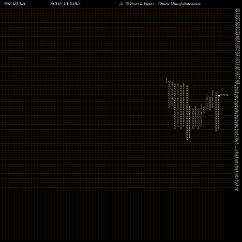 Free Point and Figure charts Sec Re Ncd 9.25% Sr.vii IBULHSGFIN_YA share NSE Stock Exchange 