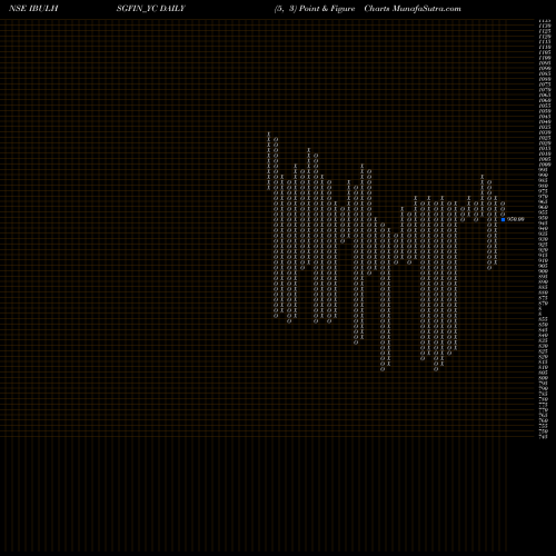 Free Point and Figure charts Sec Re Ncd 8.89% Sr.viii IBULHSGFIN_YC share NSE Stock Exchange 