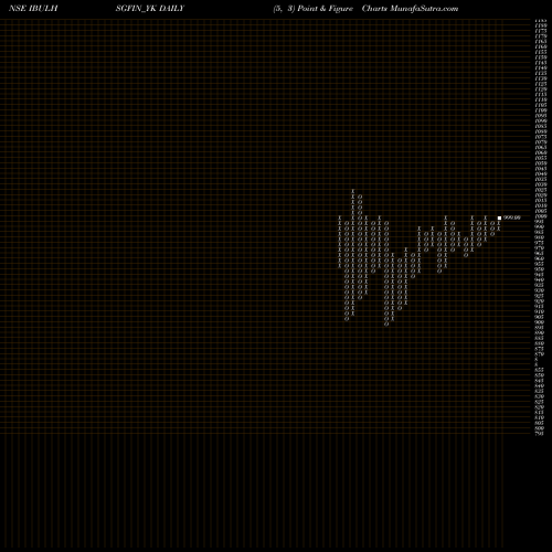 Free Point and Figure charts Sec Re Ncd 8.42% Sr.iii IBULHSGFIN_YK share NSE Stock Exchange 