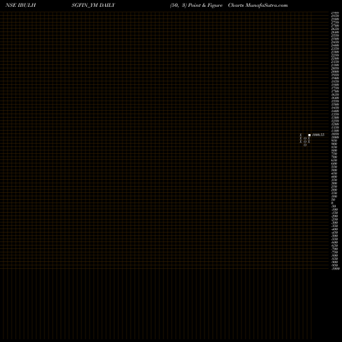 Free Point and Figure charts Sec Re Ncd 9% Sr.iv IBULHSGFIN_YM share NSE Stock Exchange 