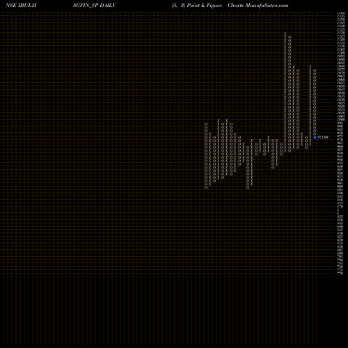 Free Point and Figure charts Sec Re Ncd 8.66% Sr.vi IBULHSGFIN_YP share NSE Stock Exchange 