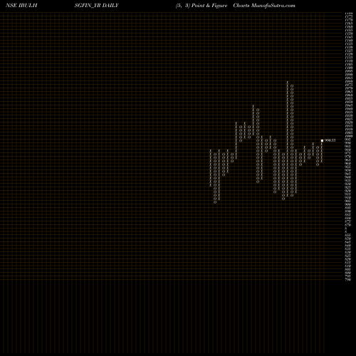 Free Point and Figure charts Sec Re Ncd 9.25% Sr.vii IBULHSGFIN_YR share NSE Stock Exchange 