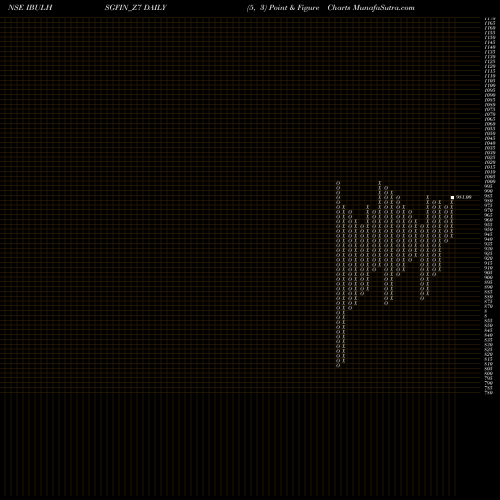 Free Point and Figure charts Sec Re Ncd 9.55% Sr.vii IBULHSGFIN_Z7 share NSE Stock Exchange 