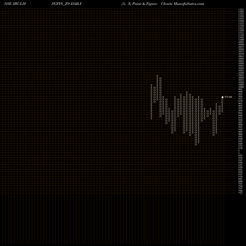 Free Point and Figure charts Sec Re Ncd 9.15% Sr.viii IBULHSGFIN_Z9 share NSE Stock Exchange 