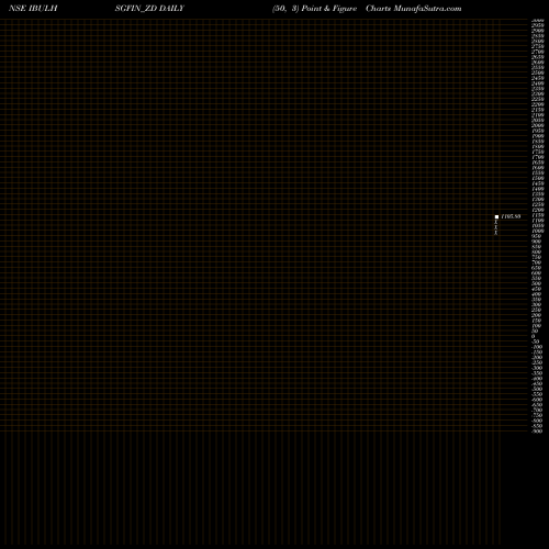 Free Point and Figure charts Sec Re Ncd Sr.ii IBULHSGFIN_ZD share NSE Stock Exchange 