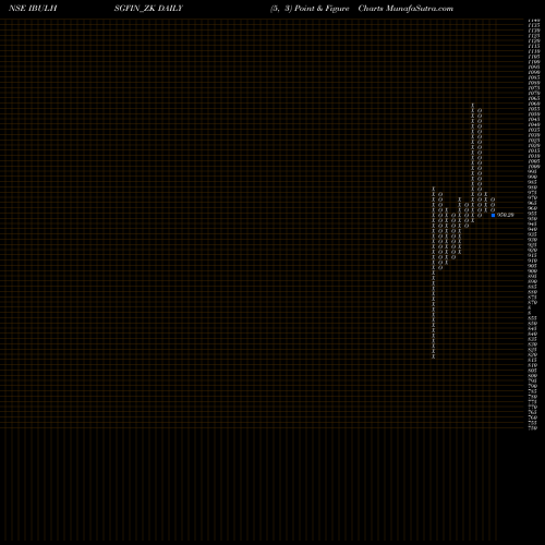 Free Point and Figure charts Sec Re Ncd 8.94% Sr.vi IBULHSGFIN_ZK share NSE Stock Exchange 