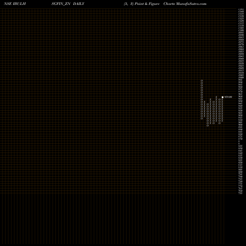 Free Point and Figure charts Sec Re Ncd 9.15% Sr.viii IBULHSGFIN_ZN share NSE Stock Exchange 