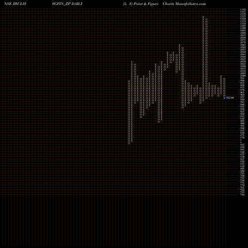 Free Point and Figure charts Sec Re Ncd 9.30% Sr.i IBULHSGFIN_ZP share NSE Stock Exchange 