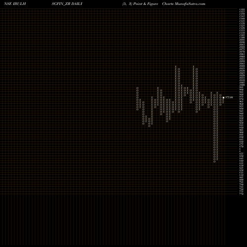 Free Point and Figure charts Sec Re Ncd 8.94% Sr.ii IBULHSGFIN_ZR share NSE Stock Exchange 