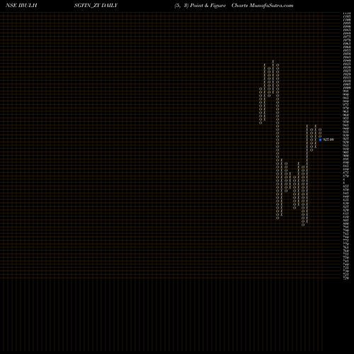 Free Point and Figure charts Sec Re Ncd 9.80% Sr.vii IBULHSGFIN_ZY share NSE Stock Exchange 