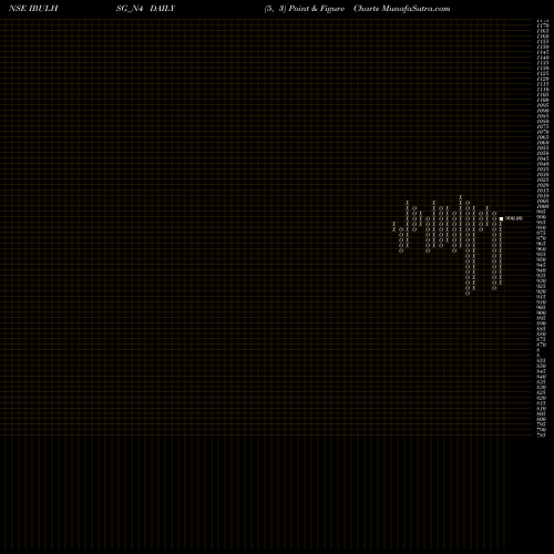 Free Point and Figure charts Sec Re Ncd 10.25% Sr Xii IBULHSG_N4 share NSE Stock Exchange 