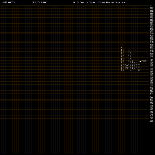 Free Point and Figure charts Sec Re Ncd 9.25% Sr Ii IBULHSG_N5 share NSE Stock Exchange 