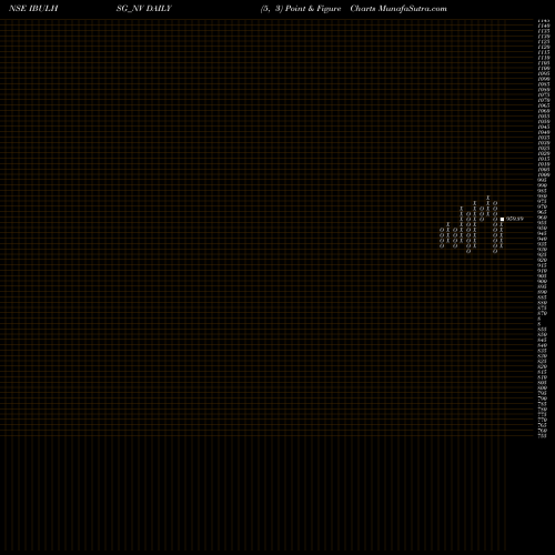 Free Point and Figure charts Sec Re Ncd 10.03% Sr X IBULHSG_NV share NSE Stock Exchange 