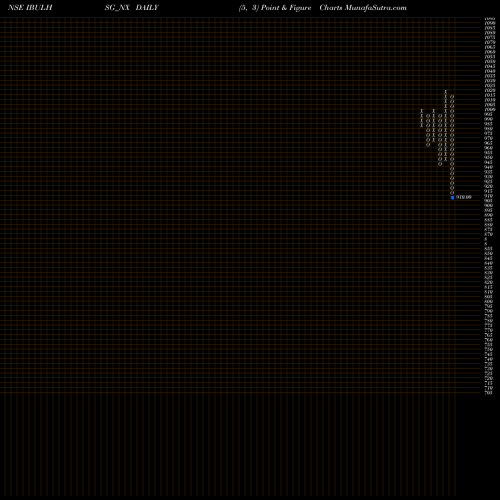 Free Point and Figure charts Sec Re Ncd 10.75% Sr Xi IBULHSG_NX share NSE Stock Exchange 
