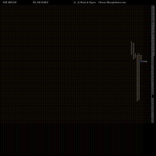 Free Point and Figure charts Sec Re Ncd 10.25% Sr Xii IBULHSG_YM share NSE Stock Exchange 