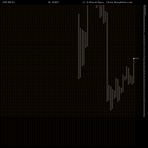 Free Point and Figure charts Indiabulls Integr Ser Ltd IBULISL share NSE Stock Exchange 