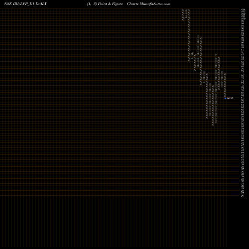 Free Point and Figure charts Indiabull Re.0.67 Ppd Up IBULPP_E1 share NSE Stock Exchange 