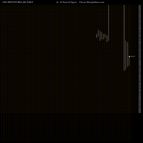Free Point and Figure charts Indiabulls Ventures Ltd IBVENTURES_BE share NSE Stock Exchange 
