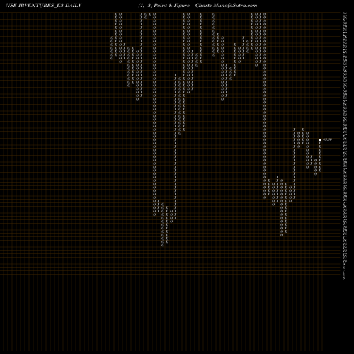 Free Point and Figure charts Ibventures Rs.1.10 Pd Up IBVENTURES_E3 share NSE Stock Exchange 