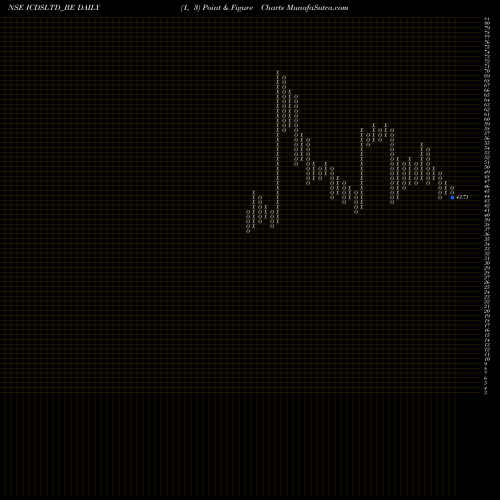 Free Point and Figure charts Icdsltd ICDSLTD_BE share NSE Stock Exchange 