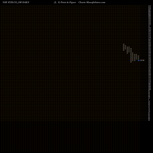 Free Point and Figure charts Ic Electricals Company L ICELCO_SM share NSE Stock Exchange 