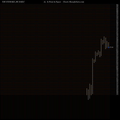 Free Point and Figure charts Ice Make Refrigerat Ltd ICEMAKE_BE share NSE Stock Exchange 