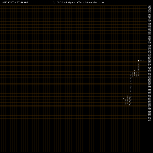 Free Point and Figure charts Icicipramc - Iciciauto ICICIAUTO share NSE Stock Exchange 