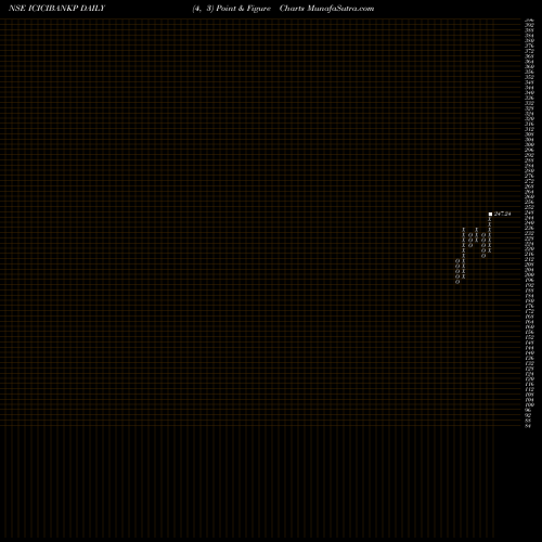 Free Point and Figure charts Icicipramc - Icicibankp ICICIBANKP share NSE Stock Exchange 