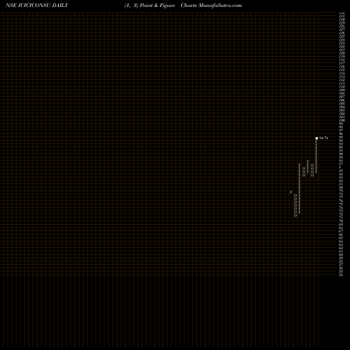Free Point and Figure charts Icicipramc - Iciciconsu ICICICONSU share NSE Stock Exchange 