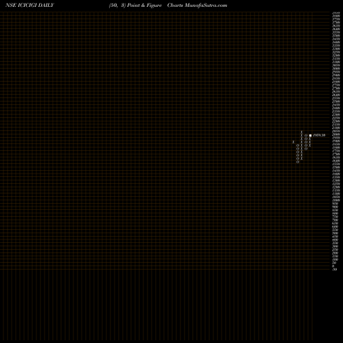 Free Point and Figure charts Icici Lombard Gic Limited ICICIGI share NSE Stock Exchange 