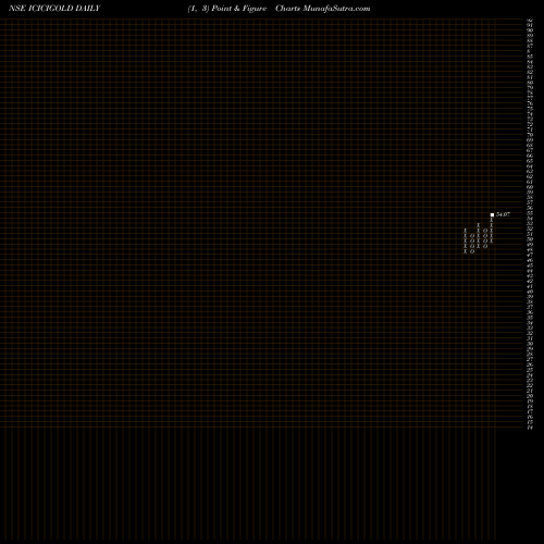 Free Point and Figure charts Icici Prudential Gold Etf ICICIGOLD share NSE Stock Exchange 