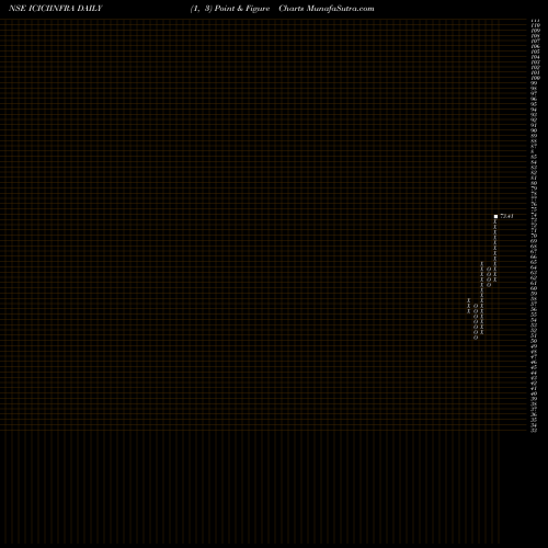 Free Point and Figure charts Icicipramc - Iciciinfra ICICIINFRA share NSE Stock Exchange 