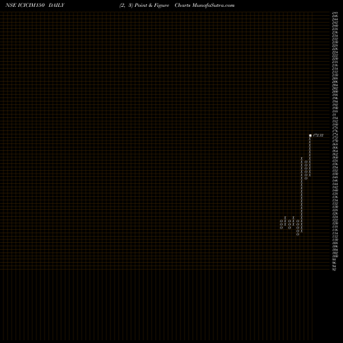 Free Point and Figure charts Icicipramc - Icicim150 ICICIM150 share NSE Stock Exchange 