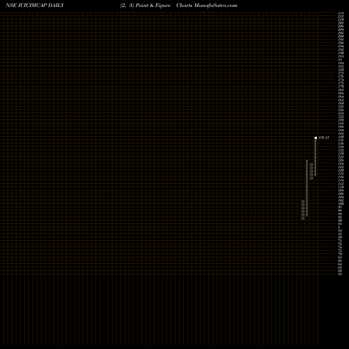 Free Point and Figure charts Icici Prud Midcap Sel Etf ICICIMCAP share NSE Stock Exchange 