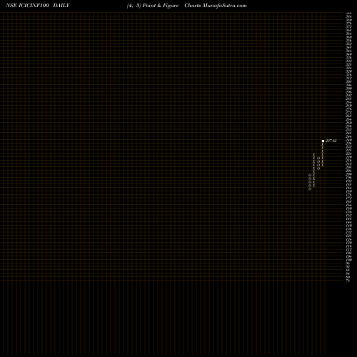 Free Point and Figure charts Icici Prud Nifty 100 Etf ICICINF100 share NSE Stock Exchange 