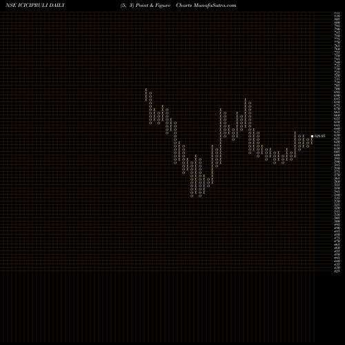 Free Point and Figure charts ICICI Pru Life ICICIPRULI share NSE Stock Exchange 