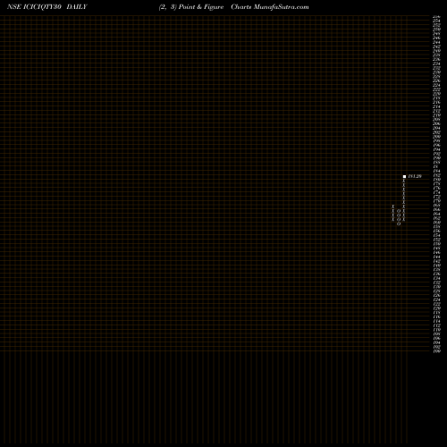 Free Point and Figure charts Icicipramc - Iciciqty30 ICICIQTY30 share NSE Stock Exchange 