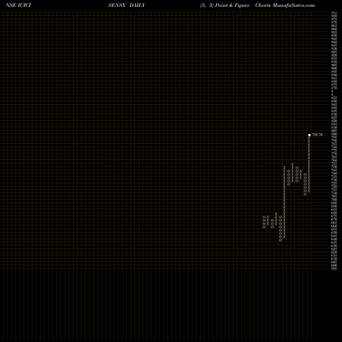 Free Point and Figure charts Icici Prud Sensex Etf ICICISENSX share NSE Stock Exchange 