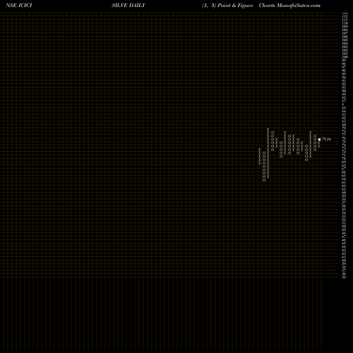 Free Point and Figure charts Icicipramc - Icicisilve ICICISILVE share NSE Stock Exchange 